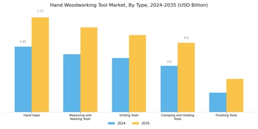 Hand Woodworking Tool Market Segment Image 0