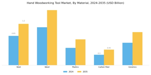 Hand Woodworking Tool Market Segment Image 1