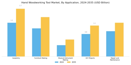 Hand Woodworking Tool Market Segment Image 2