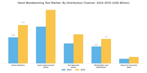 Hand Woodworking Tool Market Segment Image 3