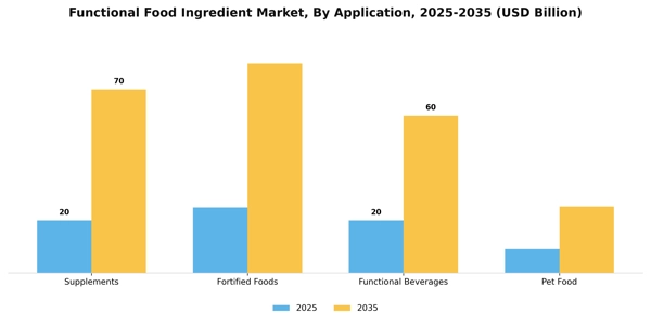 Functional Food Ingredient Market Segment Image 0