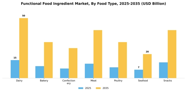 Functional Food Ingredient Market Segment Image 1