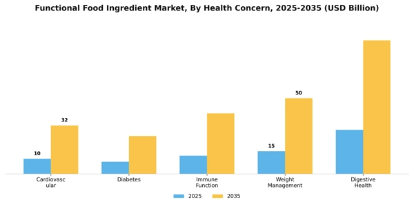 Functional Food Ingredient Market Segment Image 2