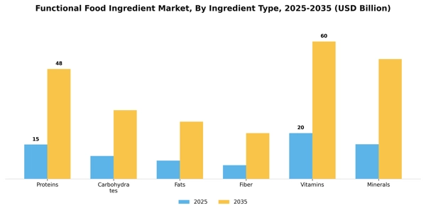 Functional Food Ingredient Market Segment Image 3