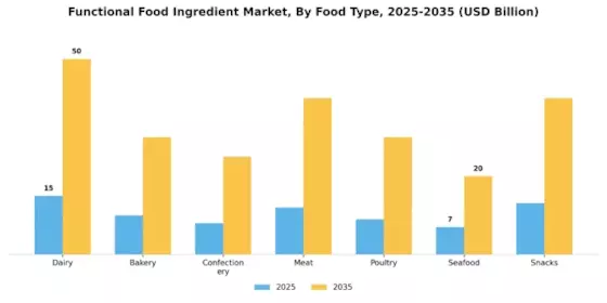 Functional Food Ingredient Market Segment Image 0