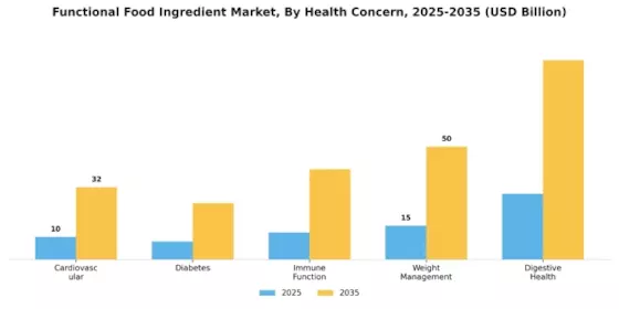 Functional Food Ingredient Market Segment Image 2