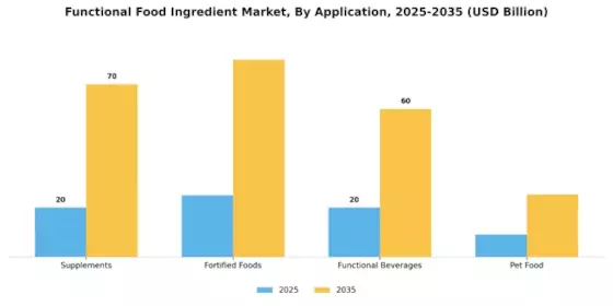 Functional Food Ingredient Market Segment Image 3