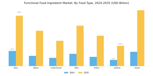 Functional Food Ingredient Market Segment Image 0