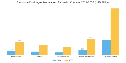 Functional Food Ingredient Market Segment Image 2