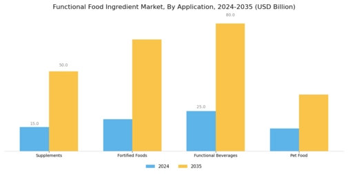 Functional Food Ingredient Market Segment Image 3
