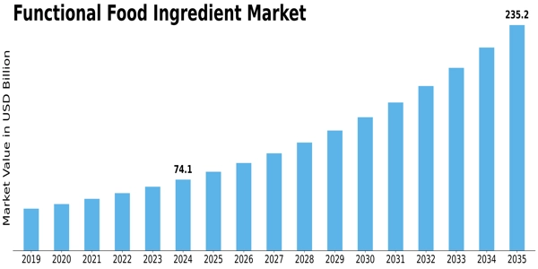 Functional Food Ingredient Market Size
