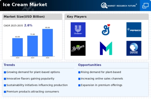 Ice Cream Market Infographic