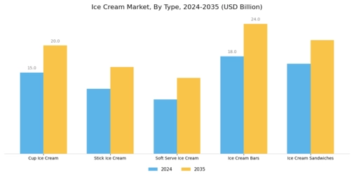 Ice Cream Market Segment Image 0