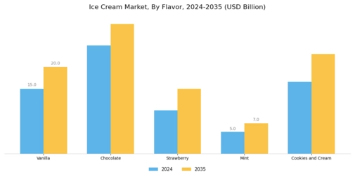 Ice Cream Market Segment Image 1