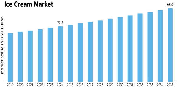 Ice Cream Market Size
