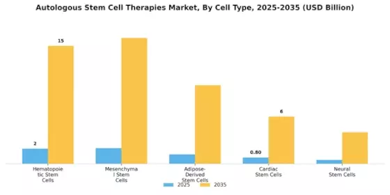 Autologous Stem Cell Therapies Market  Segment Image 0
