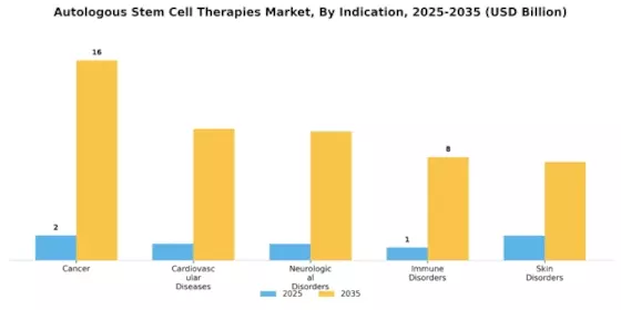 Autologous Stem Cell Therapies Market  Segment Image 1