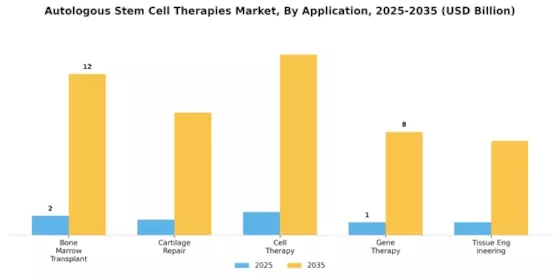 Autologous Stem Cell Therapies Market  Segment Image 2