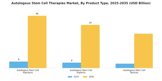 Autologous Stem Cell Therapies Market  Segment Image 3