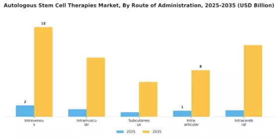Autologous Stem Cell Therapies Market  Segment Image 4