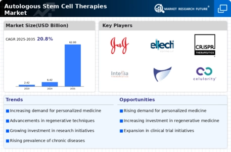 Autologous Stem Cell Therapies Market  Infographic