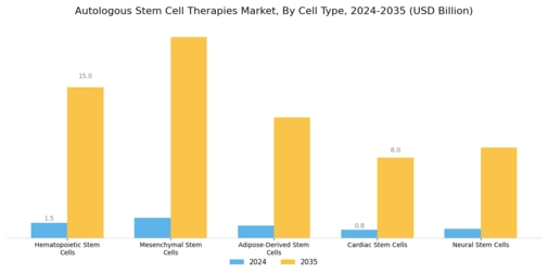 Autologous Stem Cell Therapies Market  Segment Image 0