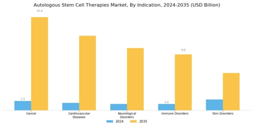 Autologous Stem Cell Therapies Market  Segment Image 1