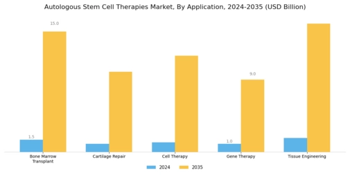 Autologous Stem Cell Therapies Market  Segment Image 2