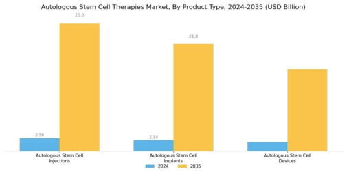 Autologous Stem Cell Therapies Market  Segment Image 3