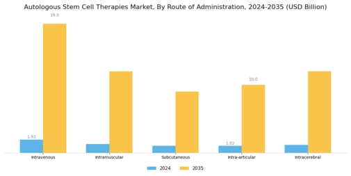 Autologous Stem Cell Therapies Market  Segment Image 4