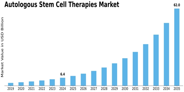 Autologous Stem Cell Therapies Market  Size