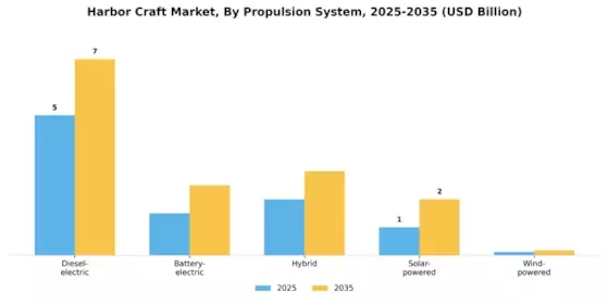 Harbor Craft Market Segment Image 1