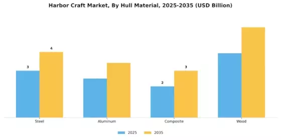 Harbor Craft Market Segment Image 2