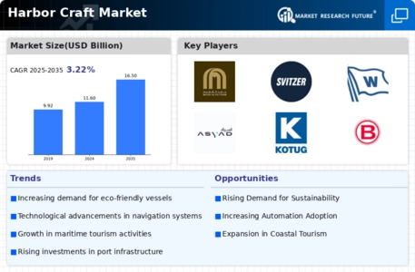 Harbor Craft Market Infographic