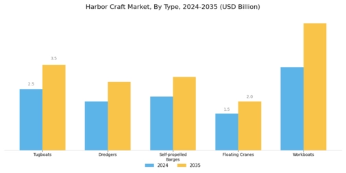 Harbor Craft Market Segment Image 0