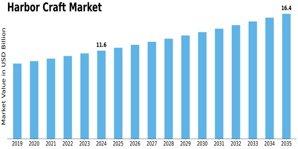Harbor Craft Market Size