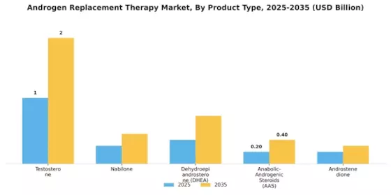Androgen Replacement Therapy Market Segment Image 2