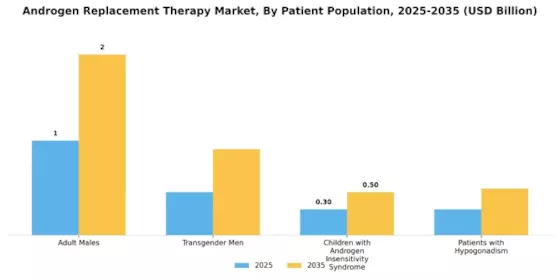 Androgen Replacement Therapy Market Segment Image 4
