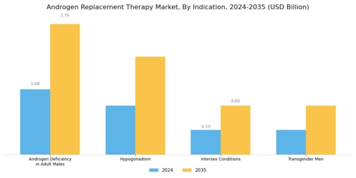 Androgen Replacement Therapy Market Segment Image 0