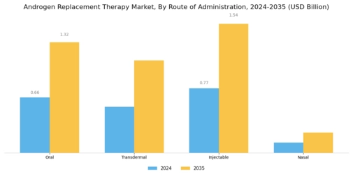Androgen Replacement Therapy Market Segment Image 1