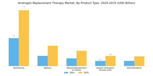 Androgen Replacement Therapy Market Segment Image 2