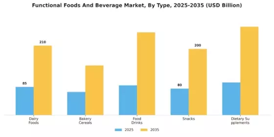 Functional Foods Beverage Market Segment Image 0
