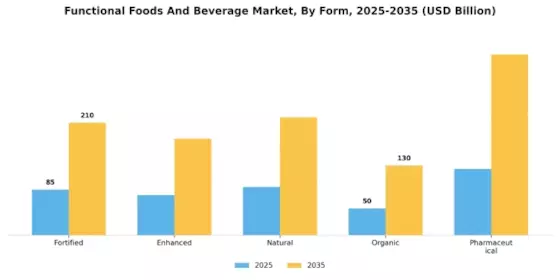 Functional Foods Beverage Market Segment Image 2