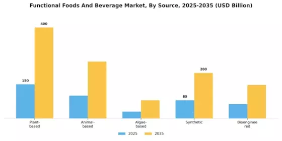 Functional Foods Beverage Market Segment Image 3