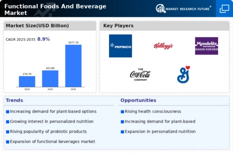 Functional Foods Beverage Market Infographic