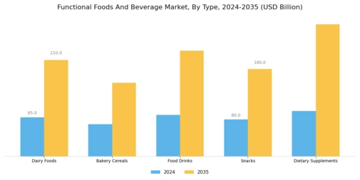 Functional Foods Beverage Market Segment Image 0