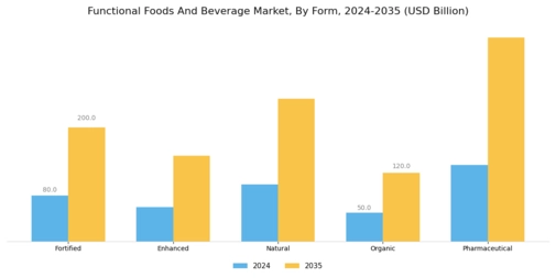 Functional Foods Beverage Market Segment Image 2
