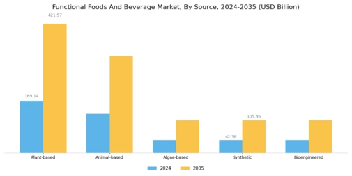 Functional Foods Beverage Market Segment Image 3
