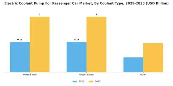 Electric Coolant Pump Passenger Car Market Segment Image 1
