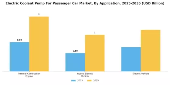 Electric Coolant Pump Passenger Car Market Segment Image 3